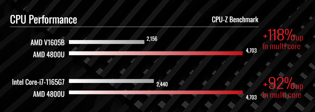 AMD Ryzen 4000U Performance